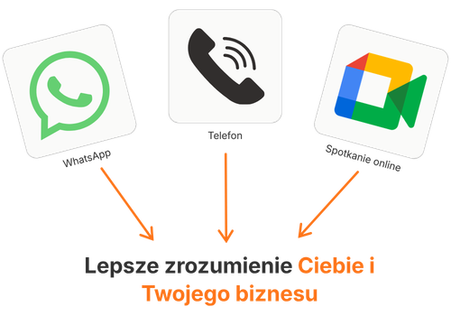 WhatsApp, telefon lub Google Meet — Lepsze zrozumienie Ciebie i Twojego biznesu