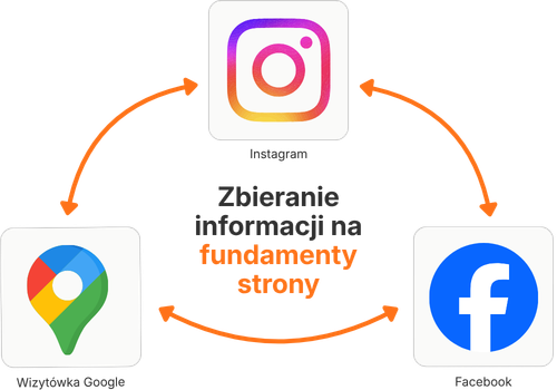 Instagram, Wizytówka Google, Facebook — Zbieranie informacji na fundamenty strony